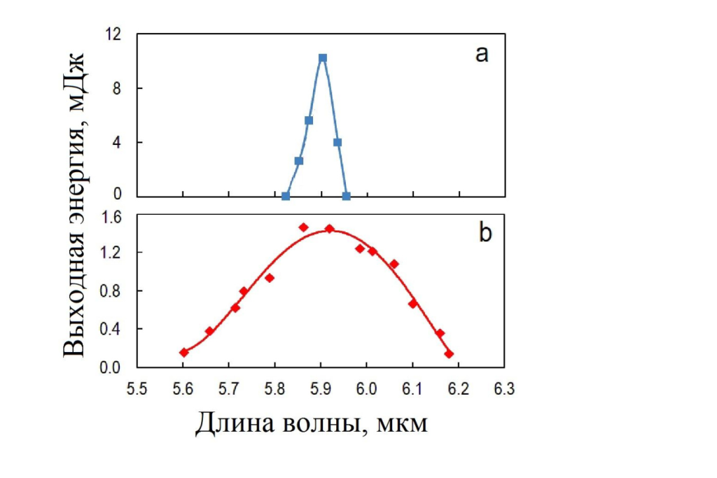 Создан лазер на неодимовом стекле с нестандартными длинами волн генерации