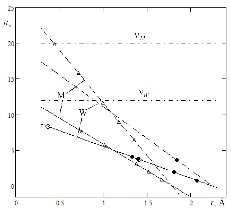 Рисунок 2. Теоретические зависимости для гидратных чисел от ионных радиусов однозарядных (сплошные линии) и двухзарядных (штриховые линии) ионов двух типов: W — водоподобных; M — металлоподобных. Пустыми значками обозначены изученные в статье катионы, закрашенными — анионы