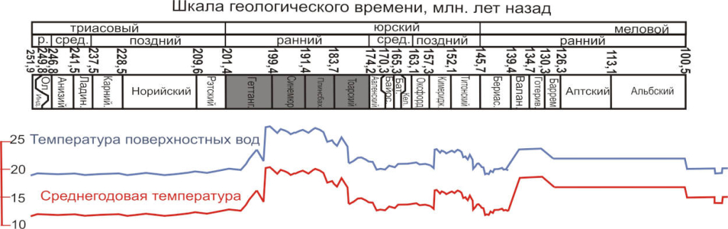 Рисунок 1. Графики температур в триасовом, юрском и меловом периодах по данным Лескинской скважины.