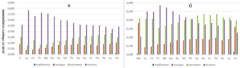 Рисунок 1. Формы нахождения Pu-239 и редкоземельных элементов в донных отложениях из моря Лаптевых методом Tessier: (а) — образец 5591, (б) — образец 5596.