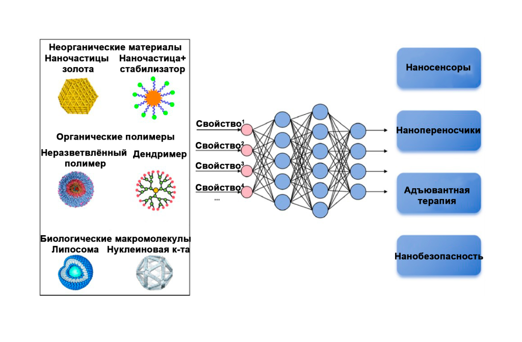 Проанализированы возможности применения ИИ для наномедицины