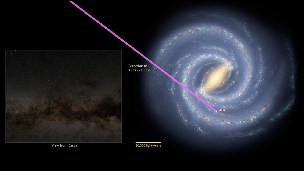 Положение гамма-всплеска GRB221009A относительно нашей Галактики. Фиолетовая линия – направление на GRB221009A от Солнца. Масштабный отрезок соответствует 20000 световых лет. На врезке – вид для наблюдателя с Земли. Изображение: © NASA's Goddard Space Flight Center and JPL-Caltech.