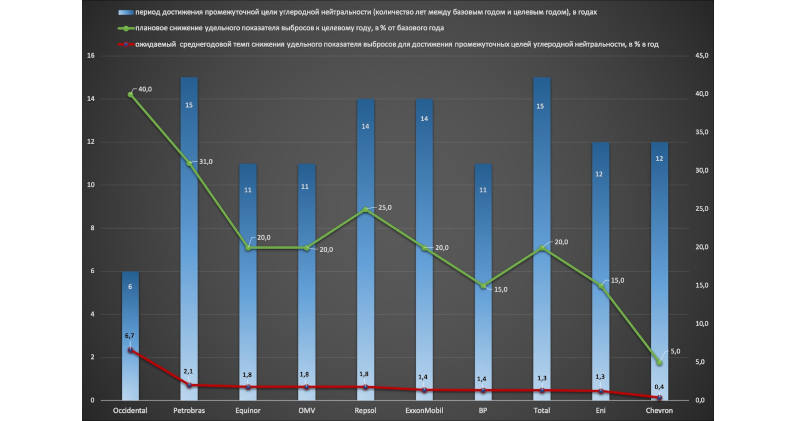  Лишь 3 из 10 крупнейших нефтекомпаний быстро декарбонизируются