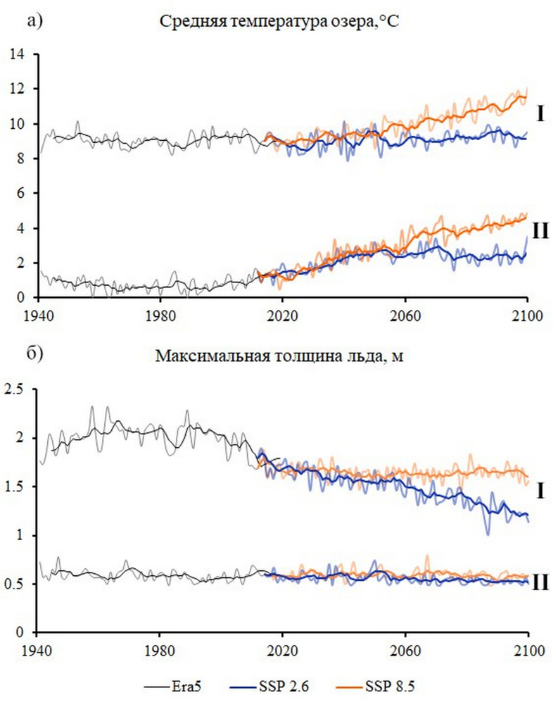 Ретроспективная (Era5) и прогностическая (SSP 2.6) и (SSP 8.5) оценки динамики среднегодовой температуры водной массы и максимальной толщины ледового покрова (жирные линии — пятилетнее скользящее среднее) для озёр, расположенных в центрах Алтайско-Саянская горной страны (I) и гор Бырранга (II) за период 1940—2100 гг