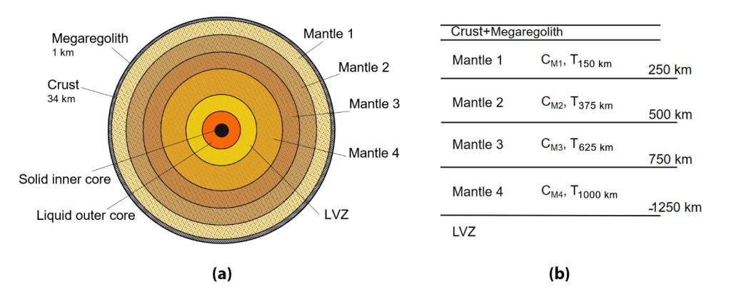 (а) – Схематическая девятислойная модель Луны. (б) - мантия с сейсмическими границами на глубинах 34 км (средняя толщина коры), 250, 500, 750 и 1250 км)