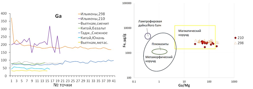 Слева: профили содержаний Ga в мкг/г (ось Y) в корундах из различных месторождений мира. Справа: дискриминантная диаграмма Fe к Ga/Mg по Peucat et al. (2007) с составами корундов сиенит- и миаскит-пегматитов жил №&nbsp;210 и №&nbsp;298 Ильменогорского щелочного массива, где содержания Ga/Mg выходят за рамки статистических данных по отношению этих элементов в различных магматических месторождениях мира