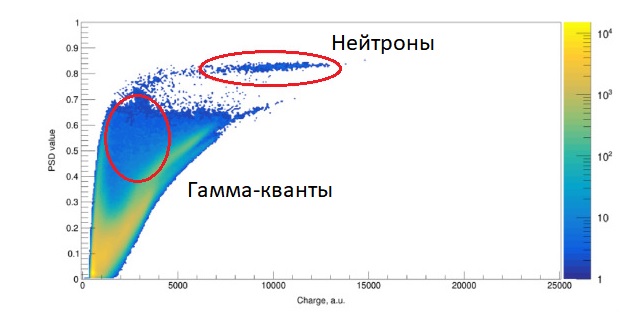 Спектрограмма разделения сигналов от источников тория-232 и калифорния-252 по формам импульсов