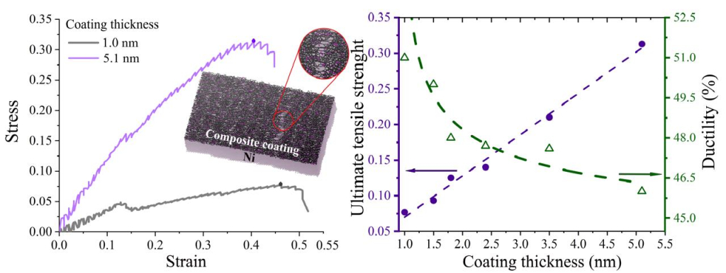 Пример никеля с композитным покрытием и сравнение прочности и пластичности материала для различной толщины композитного покрытия