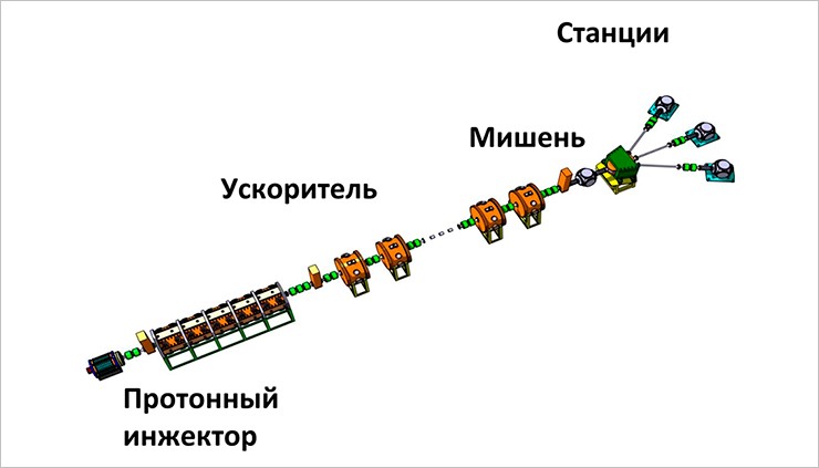 Схема компактного источника нейтронов на основе протонного ускорителя