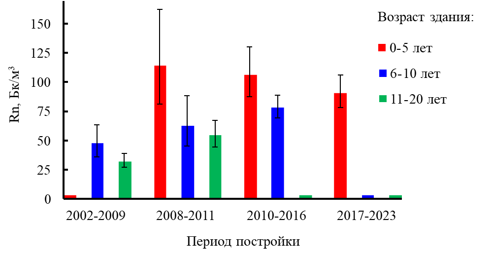 Средние геометрические значения объёмной активности радона в зависимости от возраста здания и периода постройки (с 95 % доверительными интервалами)