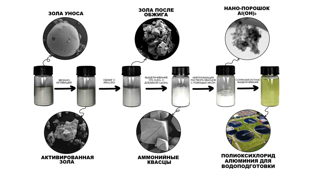 «Зелёный» коагулянт из отходов энергетики: новая жизнь для угольной золы
