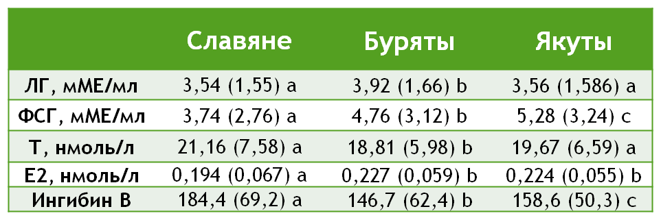 Уровень репродуктивных гормонов мужчин трех этнических групп (ЛГ — лютеинизирующий гормон, ФСГ — фолликулостимулирующий гормон, Т — тестостерон, Е2 — эстрадиол)