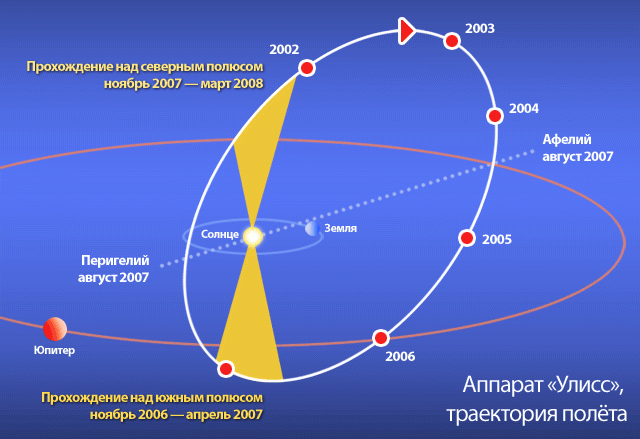 Схема орбиты КА «Улисс» (Ulysses, ESA, NASA) с 2002 до апреля 2007 года 