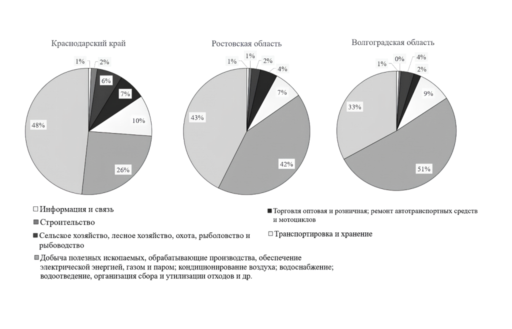 Проанализирована взаимосвязь устойчивости, цифровизации и инноваций в экономике