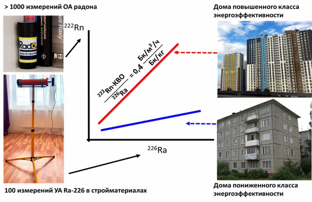 Диаграмма радон-радий для типичных многоэтажных зданий современного города. УА — удельная активность, ОА — объёмная активность