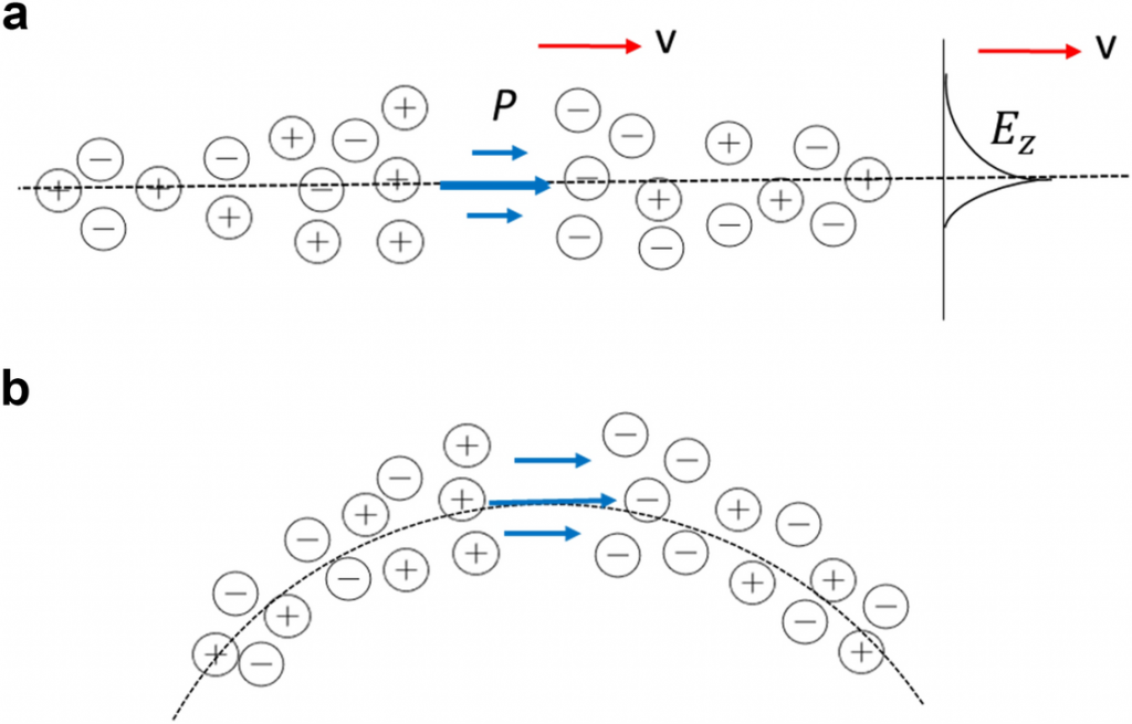 Движение поверхностной электромагнитной волны (красная стрелка) и волны поляризованности (синие стрелки) вдоль поверхности канала в середине ступени (a) и на их стыке (b)