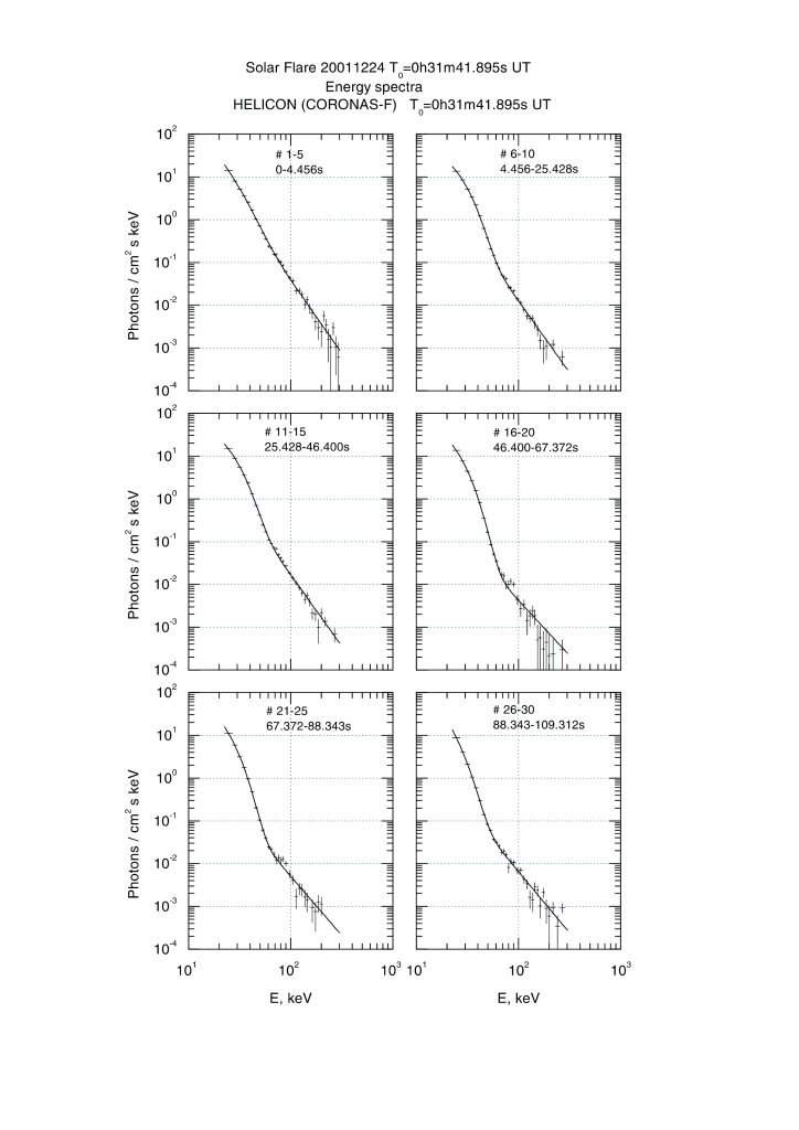 Рис. 11. Динамические гамма-спектры солнечной вспышки (24.12.2001) на импульсной фазе (Гамма-спектрометр Геликон, ФТИ РАН)
