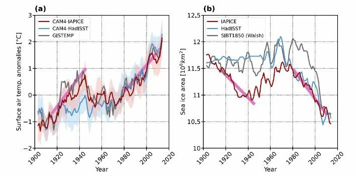  Потепление середины ХХ века в Арктике имело естественные причины
