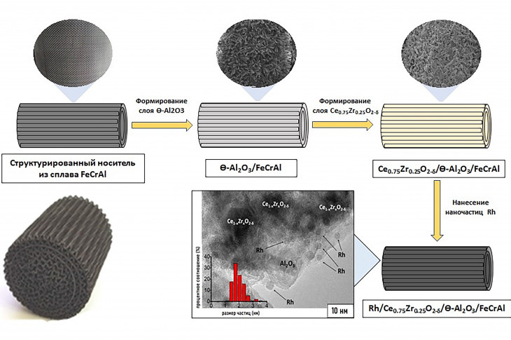 Схема синтеза структурированного катализатора