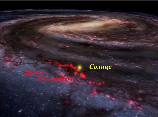 Волна Рэдклиффа (волнистая линия, очерчиваемая красными пятнышками) и Солнце в нашей галактике Млечный Путь.