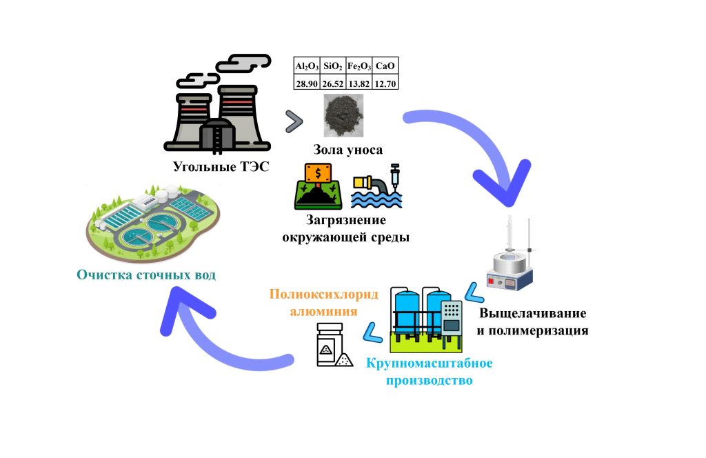 Угольная зола как сырьё для получения коагулянта для очистки воды