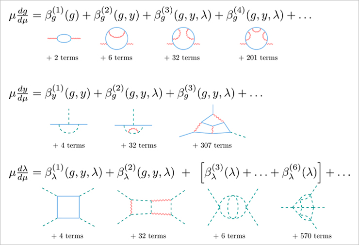 Рис. 2. Общие ренормгрупповые уравнения для калибровочных, юкавский «констант» и для самодействия скалярных бозонов.