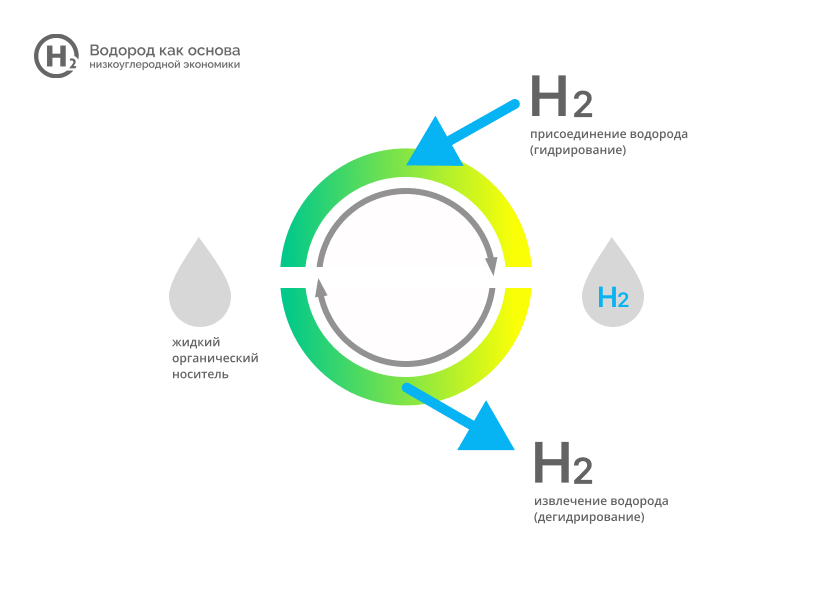 Схема процесса гидрирования и дегидрирования водорода в составе жидких органических носителей