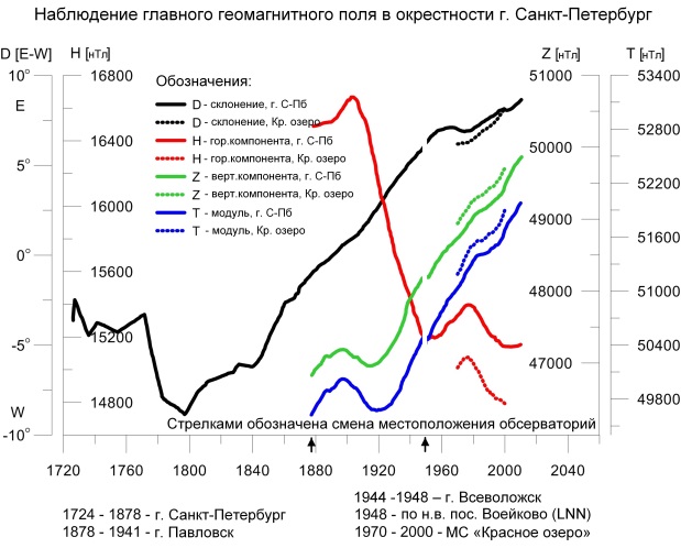Рис. 1. Изменение магнитного поля в Санкт-Петербурге с момента начала наблюдений в 1726 году.
