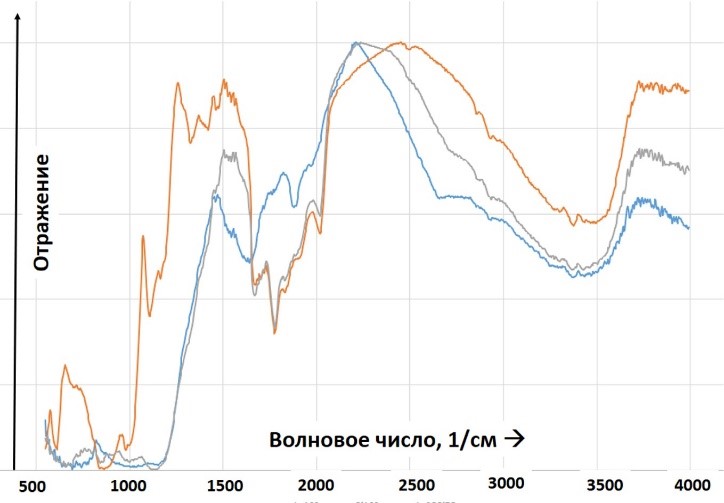 Инфракрасные спектры отражения для различных смесей Ca-плагиоклазы-оливины