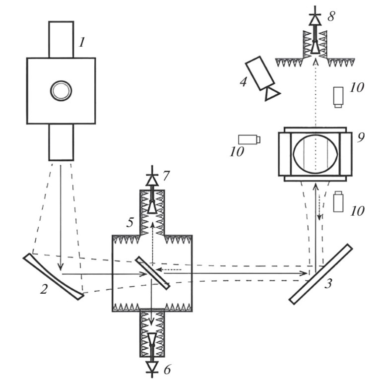 Общая схема эксперимента с обозначениями. 1 — гиротрон, 2 — фокусирующее зеркало, 3 — плоское зеркало, 4 — высокоскоростная камера, 5 — квазиоптический СВЧ-ответвитель, (6–8) — детекторы падающего, отраженного и прошедшего излучения, 9 — плазмохимический реактор, 10 — концевые линзы спектрометров