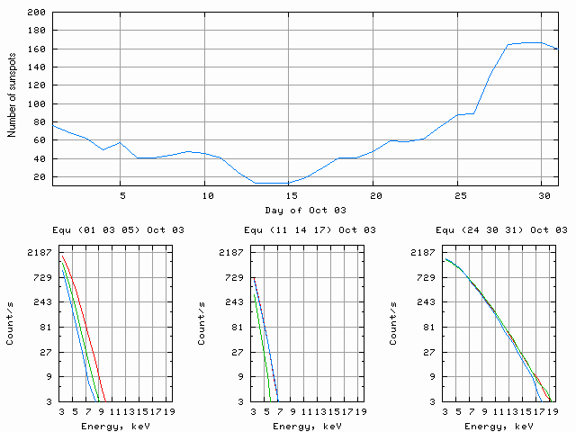 Рис. 7. Ренгеновские спектры Солнца и их жёсткость (внизу) в зависимости от числа солнечных пятен (вверху) (Рентгеновский спектрометр РПС-1, ИКИ РАН)