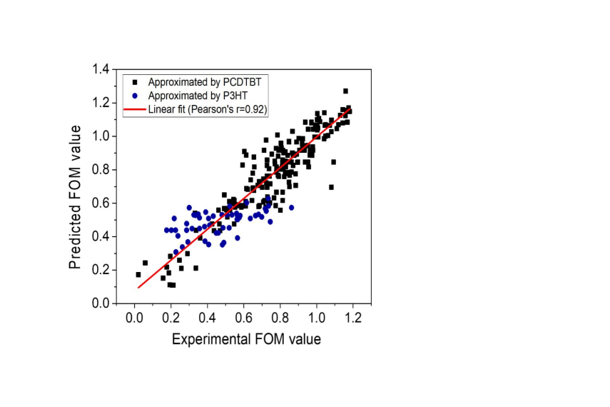 Создан прорывной метод проектирования стабильных органических солнечных батарей