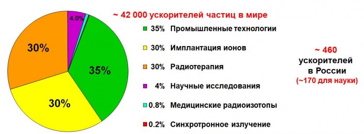 Статистика по использованию ускорителей частиц. Источник: презентация к.ф.-м.н. С. А. Гаврилова.