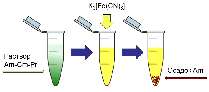 Разделение модельного раствора, содержащего Am, Cm и Pr путём осаждения Am в виде нерастворимого осадка