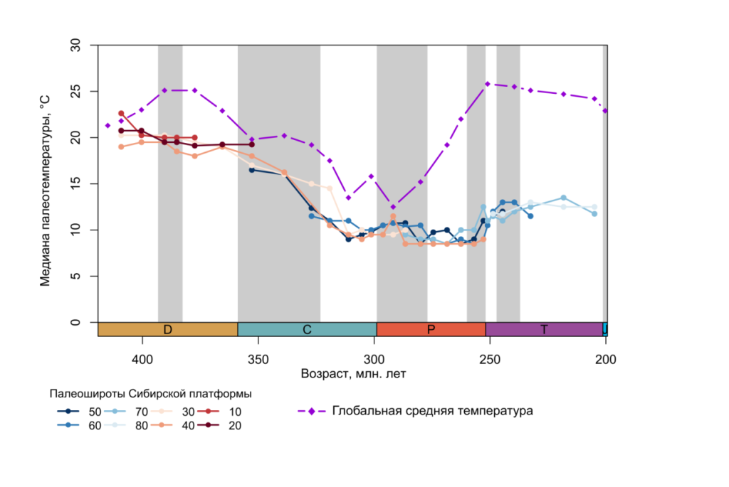 Новый метод реконструкции палеотемператур опробован для позднего палеозоя Сибири