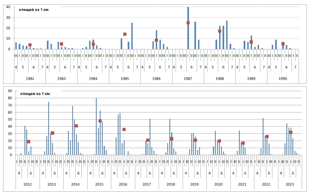 Сезонные (ежедекадные) изменения численности таёжного клеща в районе многолетнего мониторинга (Гомсельга, Кондопожский р-н) на протяжении двух периодов наблюдений. Цифры — номера календарных месяцев