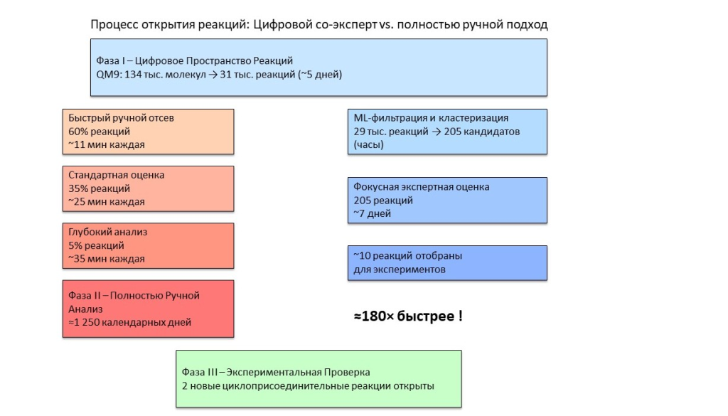 ИИ поможет в 180 раз быстрее открывать новые химические реакции 