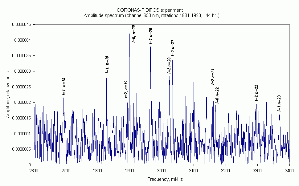Рис. 5. Амплитудный спектр мод глобальных колебаний Солнца (Спектрофотометр ДИФОС, ИЗМИРАН)