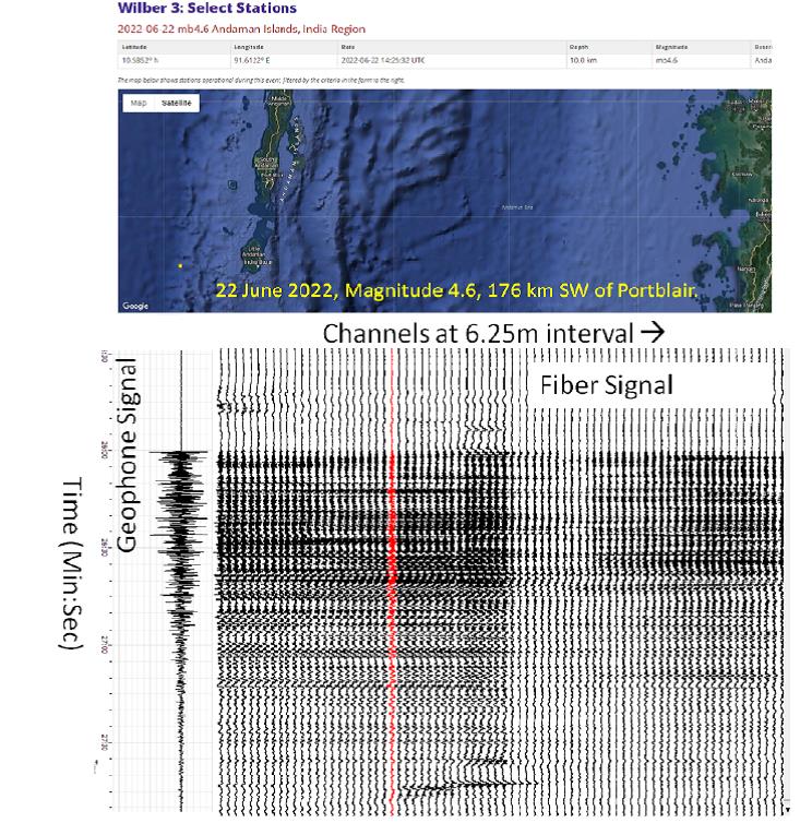 Зарегистрированный сигнал землетрясения магнитудой 4.6, произошедшего в 176 км к юго-западу от Порт Блэйра. Показана только часть каналов записанных волокном для лучшего отображения. Рядом показана вертикальная составляющая геофона. Землетрясение произошло 22 июня 2022 г. Первая волна достигла наших датчиков в 14:25.32 UTC.