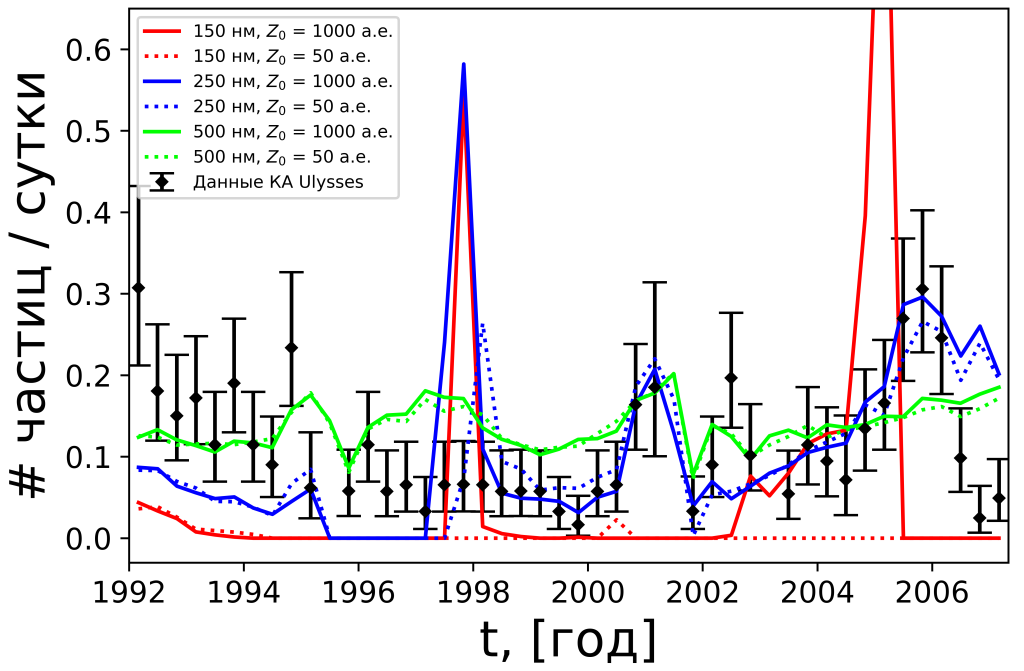 Потоки пыли (число частиц, попадающих в прибор, в единицу времени) вдоль траектории космического аппарата Ulysses (NASA). Линии красного, синего и зелёного цветов соответствуют частицам радиуса a = 150 нм, 250 нм и 500 нм. Сплошными линиями показаны результаты, полученные с помощью модели, в которой эффекты границы гелиосферы учтены (Z0 = 1000 а. е.), пунктирными линиями — с помощью модели, в которой данные эффекты не рассматриваются (Z0 = 50 а. е.). Чёрные точки с доверительными интервалами соответствуют экспериментальным данным, полученным на КА Ulysses