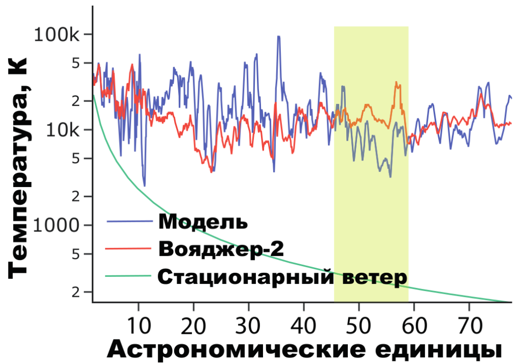 Средние значения температуры солнечного ветра на различных расстояниях от Солнца. Синим цветом показаны результаты моделирования, красным цветом – экспериментальные данные «Вояджера-2», зеленым цветом – значение, которое можно было бы ожидать в отсутствие механизмов нагрева. Желтым обозначена область прохождения «Вояджером-2» областей быстрого солнечного ветра из высоких широт, эти наблюдения с моделью сравнивать некорректно. Изображение из статьи S. D. Korolkov and V. V. Izmodenov, A&A, 667 (2022) L5 (см. ниже: Доп. информация п. 1).