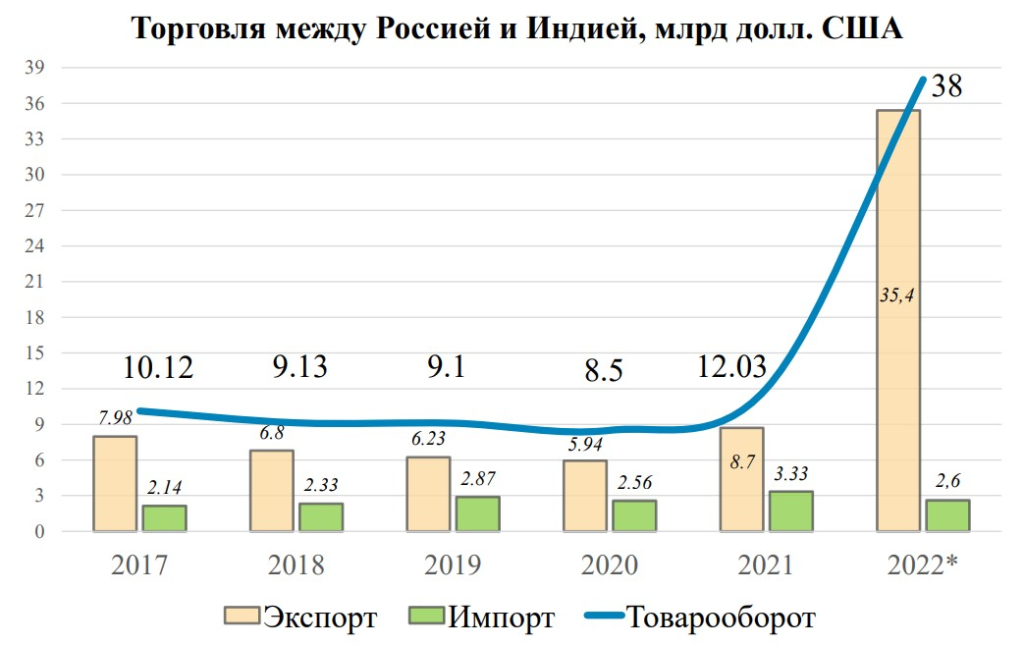 График из презентации доклада Ю. Нелизовой «Расчеты между Россией и Индией: текущее состояние и перспективы».