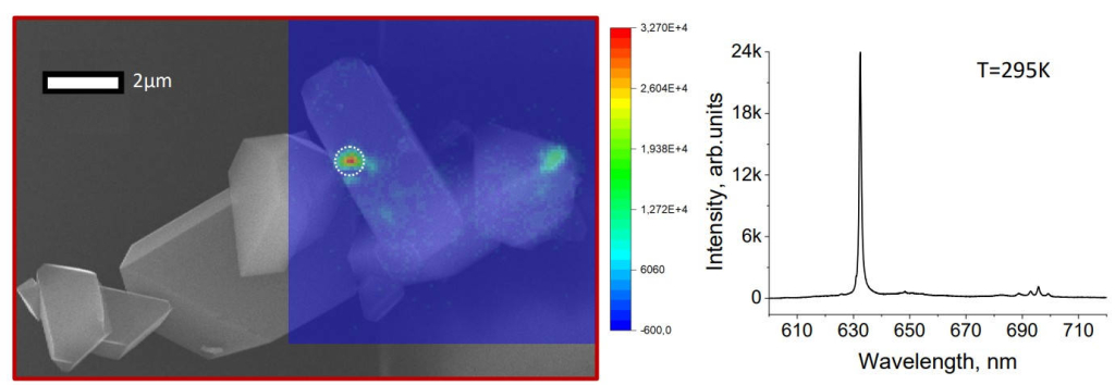 Изображение кристалла алмаза, полученное на сканирующем электронном микроскопе (чёрно-белая картинка) и на люминесцентном микроскопе (цветной квадрат). Яркие пятна в кристалле – открытые учёными центры окраски, то есть дефекты, поглощающие и переизлучающие свет. На графике справа изображён спектр люминесценции с отчётливым пиком излучаемой энергии, который приходится на свет с длиной волны около 630 нанометров. При повышении или понижении температуры окружающей среды алмаза положение и ширина пика будут изменяться. Регистрируя эти изменения, можно дистанционно измерять температуру. Источник: Артур Нелюбов / Сколтех.
