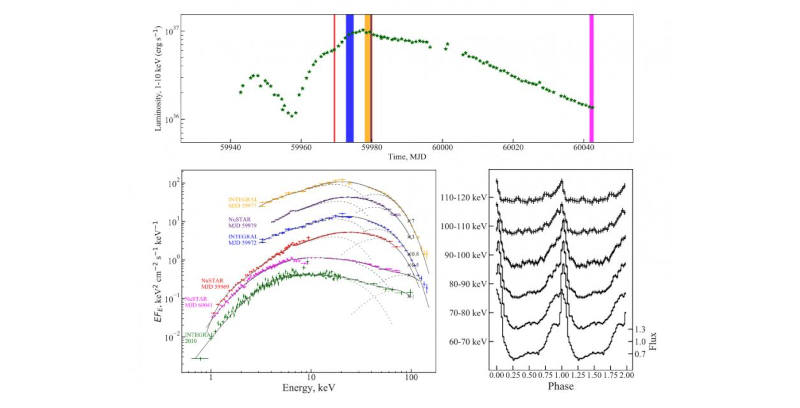 Рентгеновский пульсар RX J0440.9+4431 впервые перешел в сверхкритический режим аккреции…