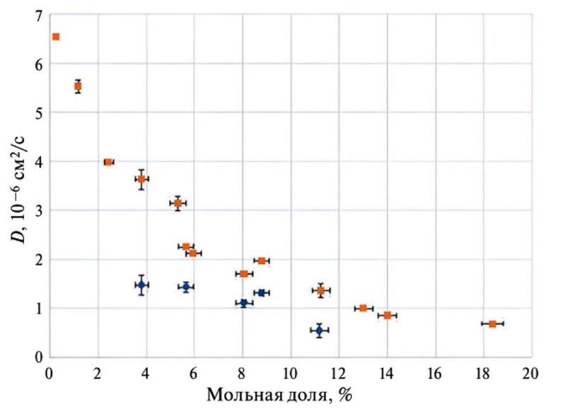 Зависимость величин коэффициентов диффузии D1 и D2 от мольной доли линейных молекул полиэтиленгликоля, растворённых в дейтерохлороформе. Источник: Fluid Dynamics
