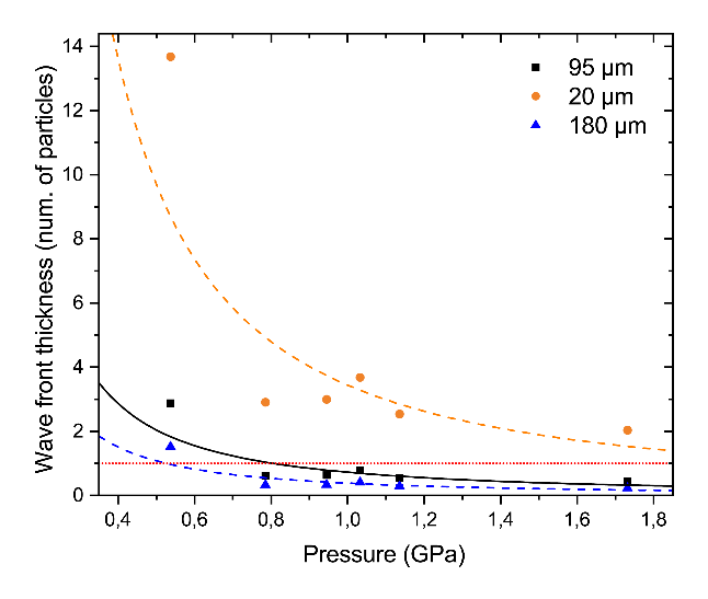 Рисунок 2. Зависимость толщины фронта ударной волны в аналоге марсианского реголита, выраженной через средний (95 мкм), минимальный (20 мкм) и максимальный размеры частиц (180 мкм), от давления ударного сжатия