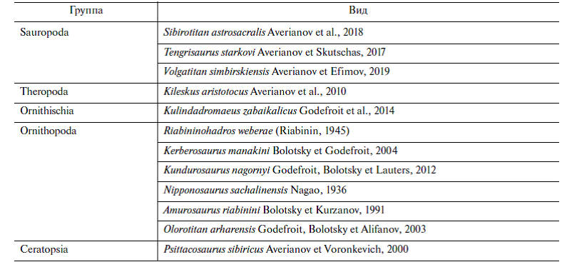 Список валидных таксонов динозавров, описанных по находкам на территории России. 