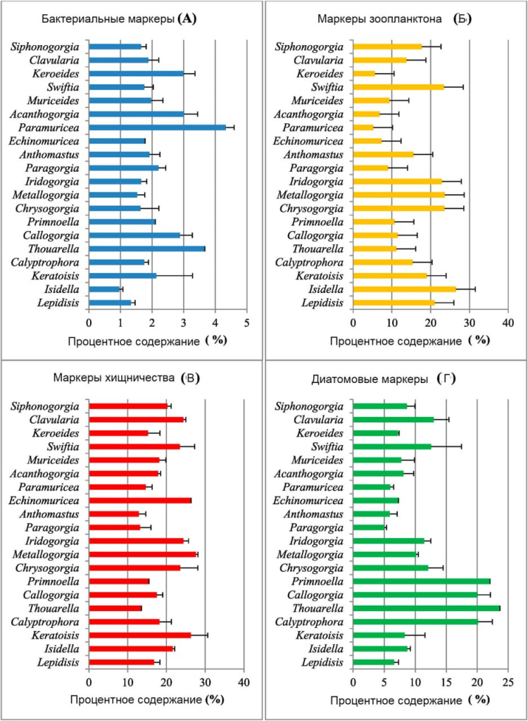 Биомаркеры жирных кислот, используемые для изучения рациона кораллов: (A) бактериальный маркер, сумма i15:0, ai15:0, 15:0, i17:0, ai-17:0 и 17:0; (Б) маркер зоопланктона, сумма 20:1n-11, 20:1n-9, 20:1n-7, 22:1n-11, 22:1n-9 и 22:1n-7a; (В) маркер диатомовых водорослей, сумма 16:1n-7 и 20:5n-3; (Г) маркер хищничества, сумма 18:1n-9 и 22:6n-3