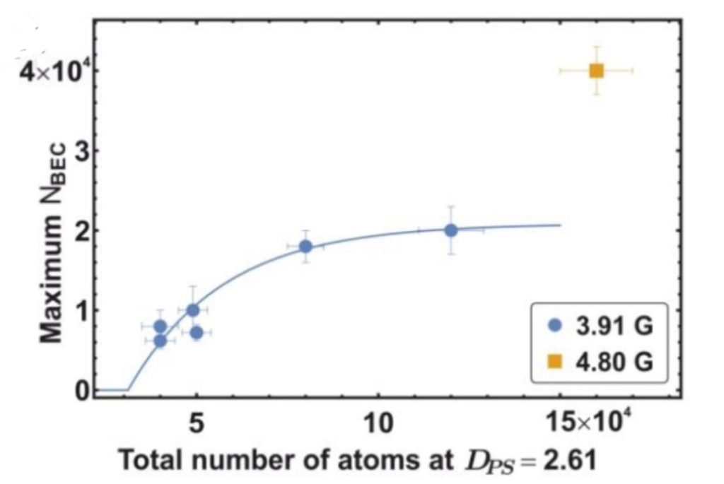 Рисунок 3. По горизонтальной оси отложено общее число атомов в подкритической фазе перед образованием конденсата, по вертикальной — в самом конденсате. Сначала оптимизировали процесс при магнитном поле величины 3,91 Гс, затем обнаружили, что при тех же параметрах в поле 4,8 Гс можно достичь значительно большего числа атомов