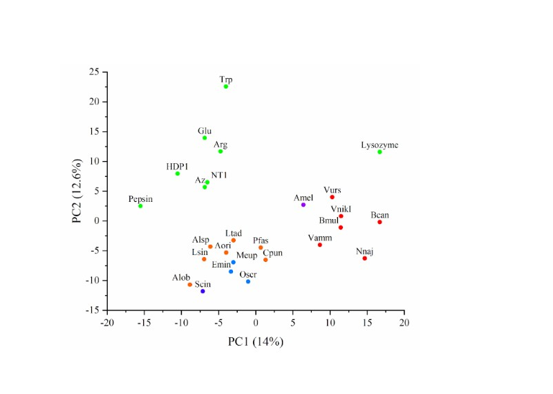 Предложен способ идентификации животных ядов методом рамановской спектроскопии в сочетании с методом главных компонент